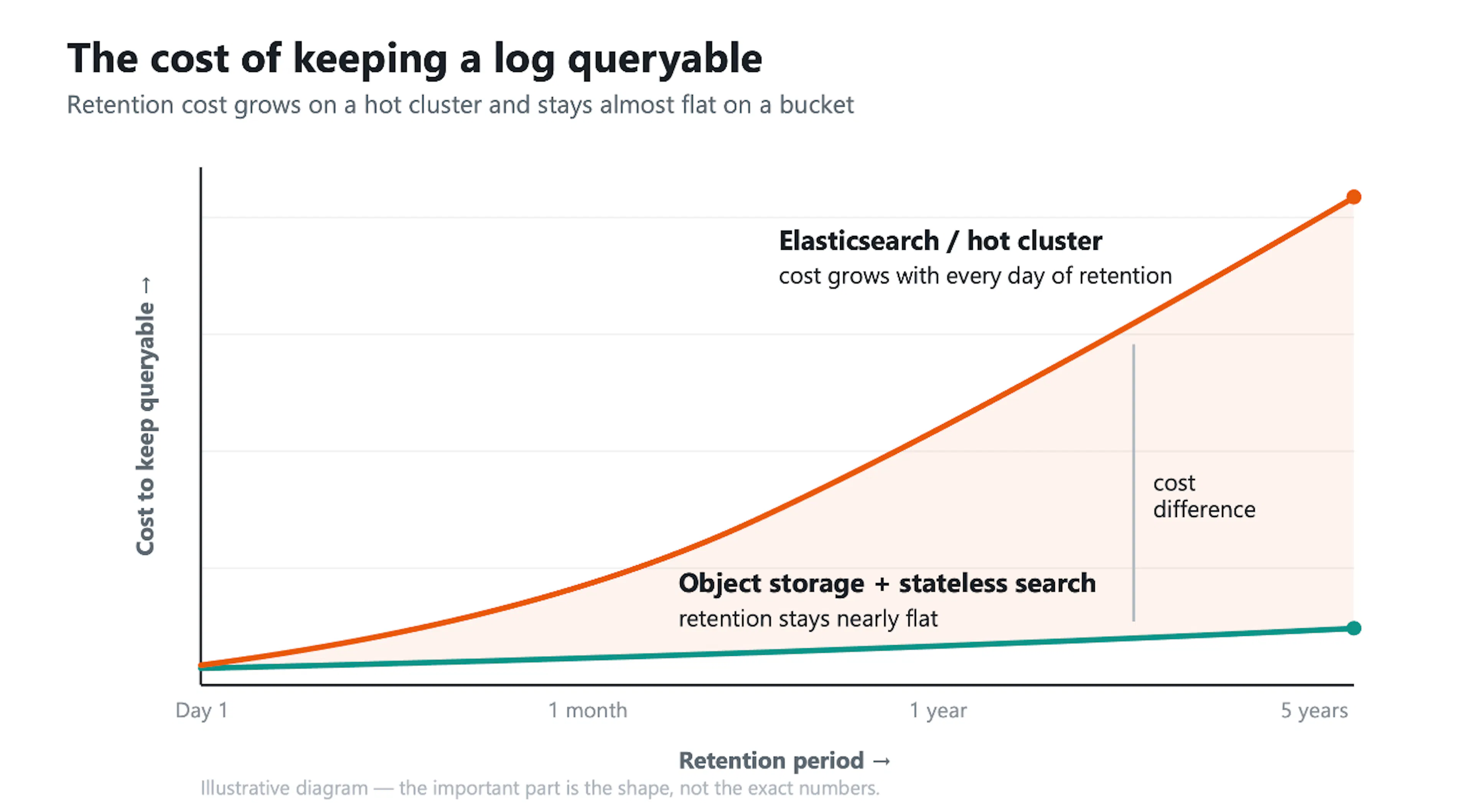 Cost to keep a log queryable: rising steeply for an Elasticsearch hot cluster, nearly flat for object storage with stateless search