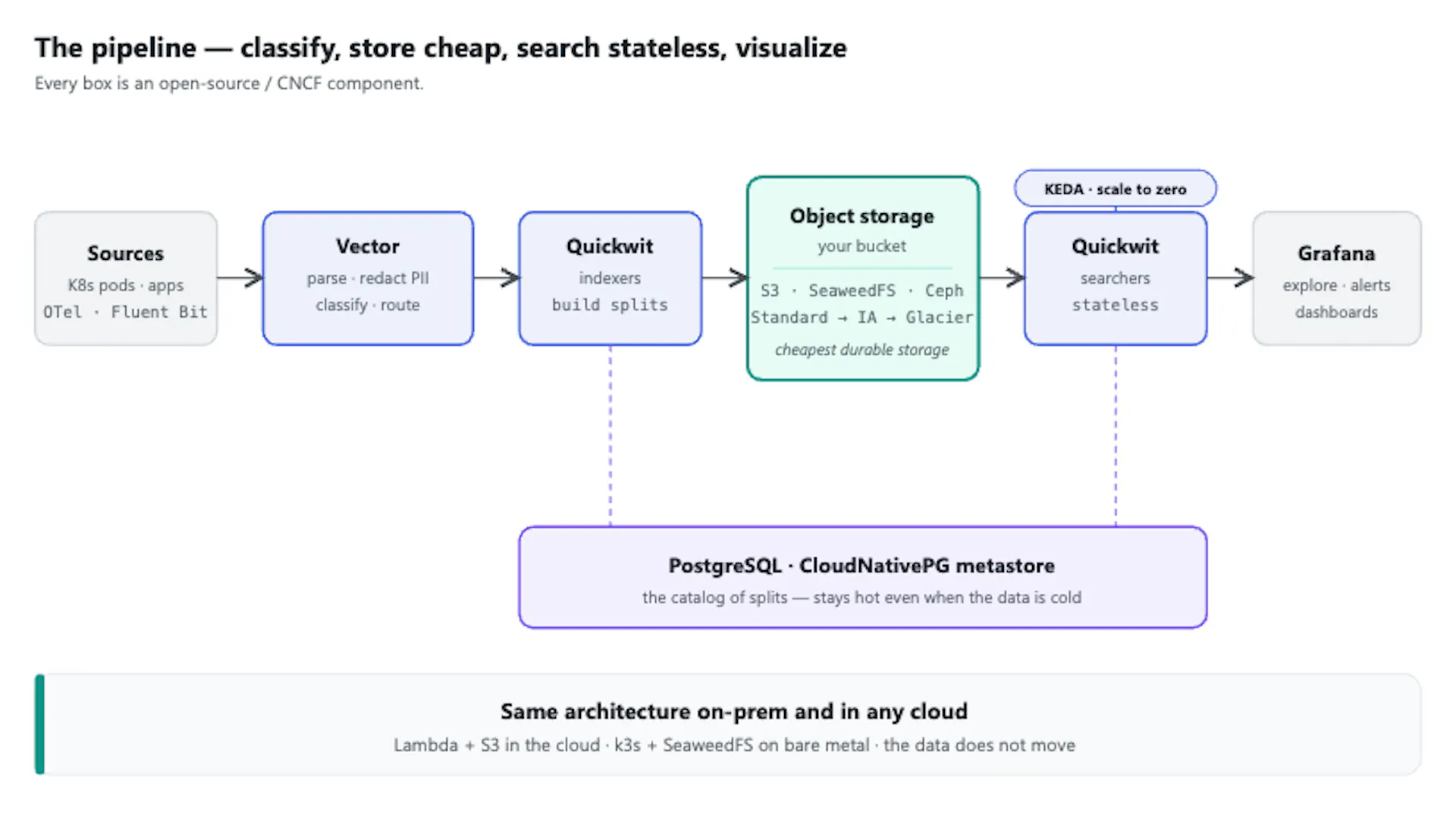 Reference architecture: sources to Vector to Quickwit indexers to object storage to stateless Quickwit searchers to Graf