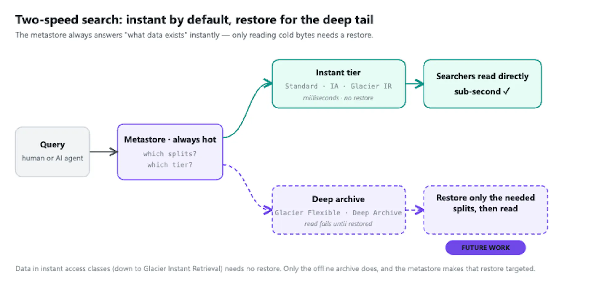 Two-speed search: the instant tier reads directly for sub-second results, while deep archive requires a targeted restore