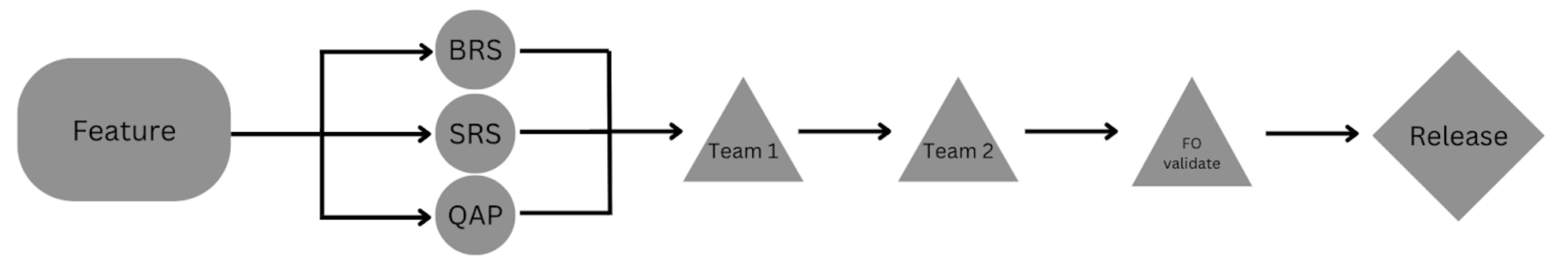 We prepare three primary documents for each feature – BRS, SRS, and QAP.