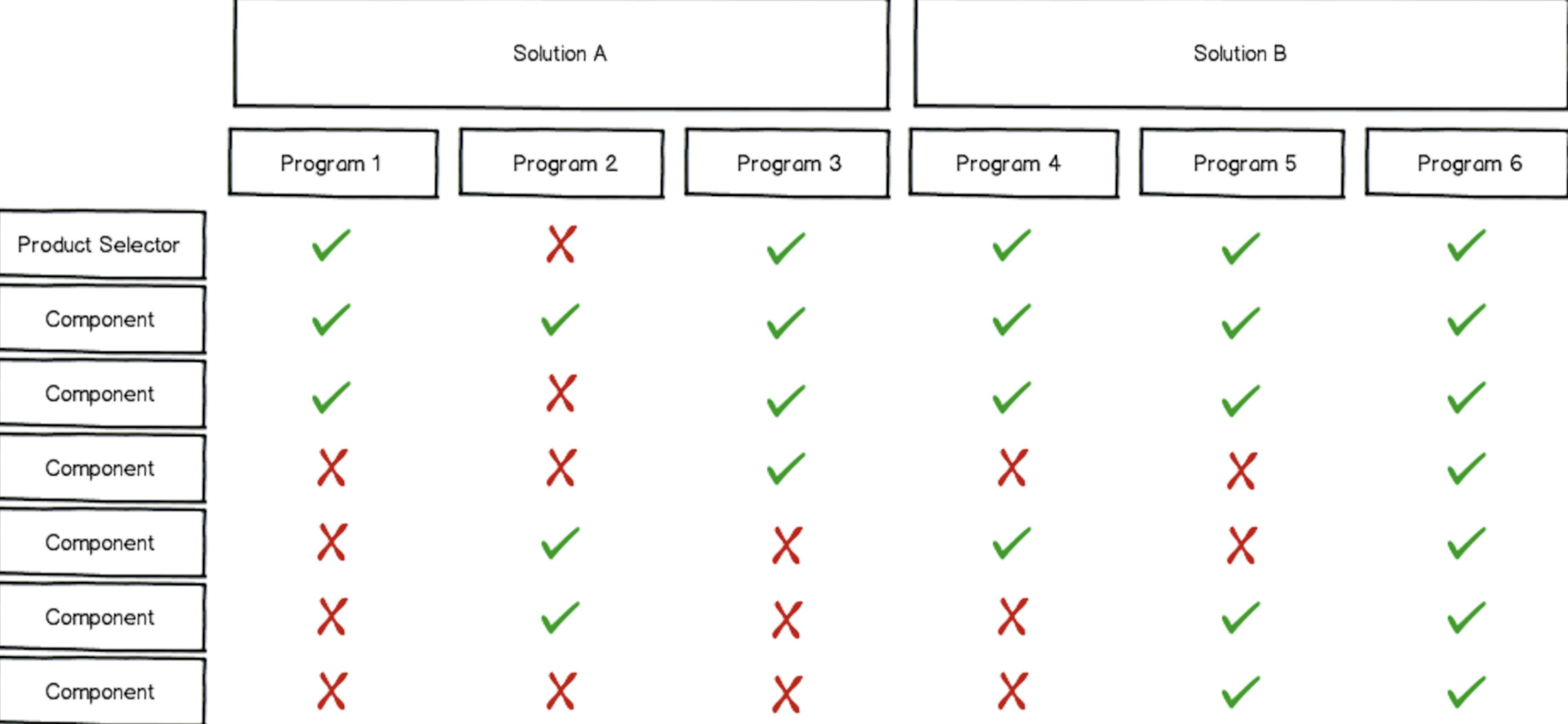 Feature dependency matrix