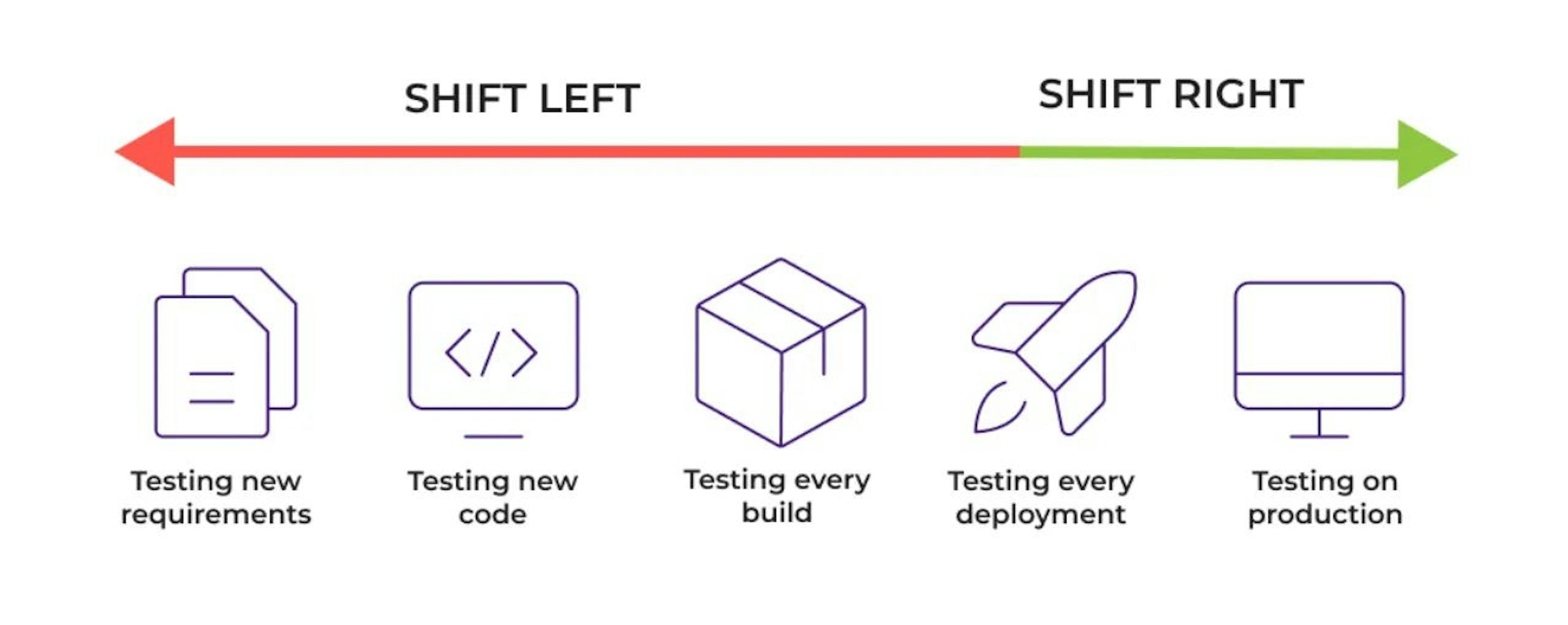 Shift Left methodology