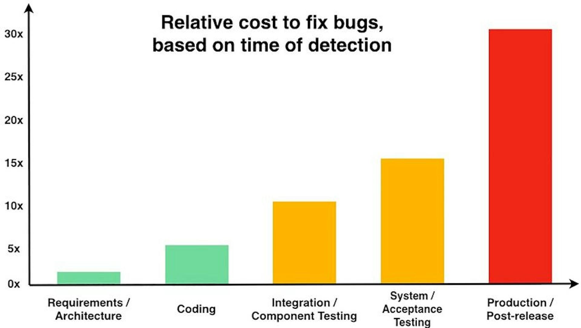 Cost to fix bugs