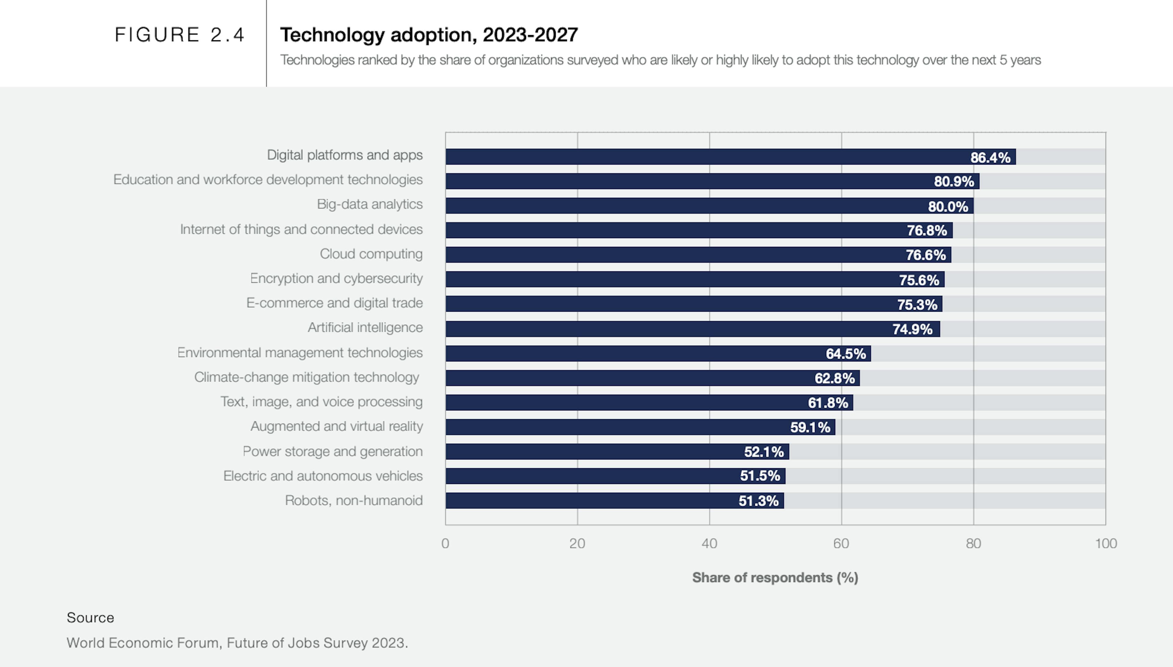 https://www.weforum.org/publications/the-future-of-jobs-report-2023/