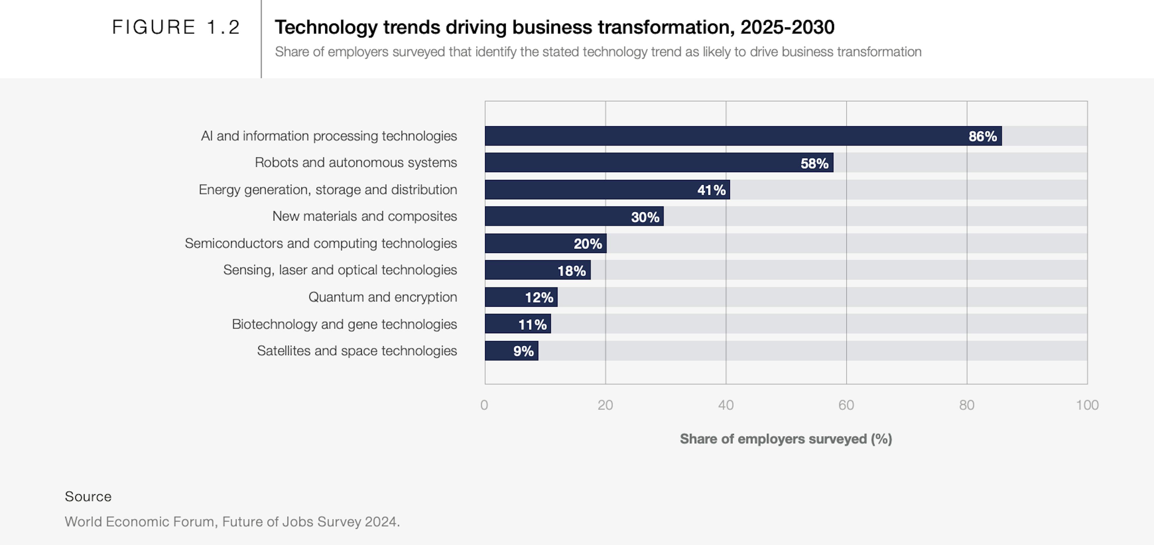 https://www.weforum.org/publications/the-future-of-jobs-report-2025/