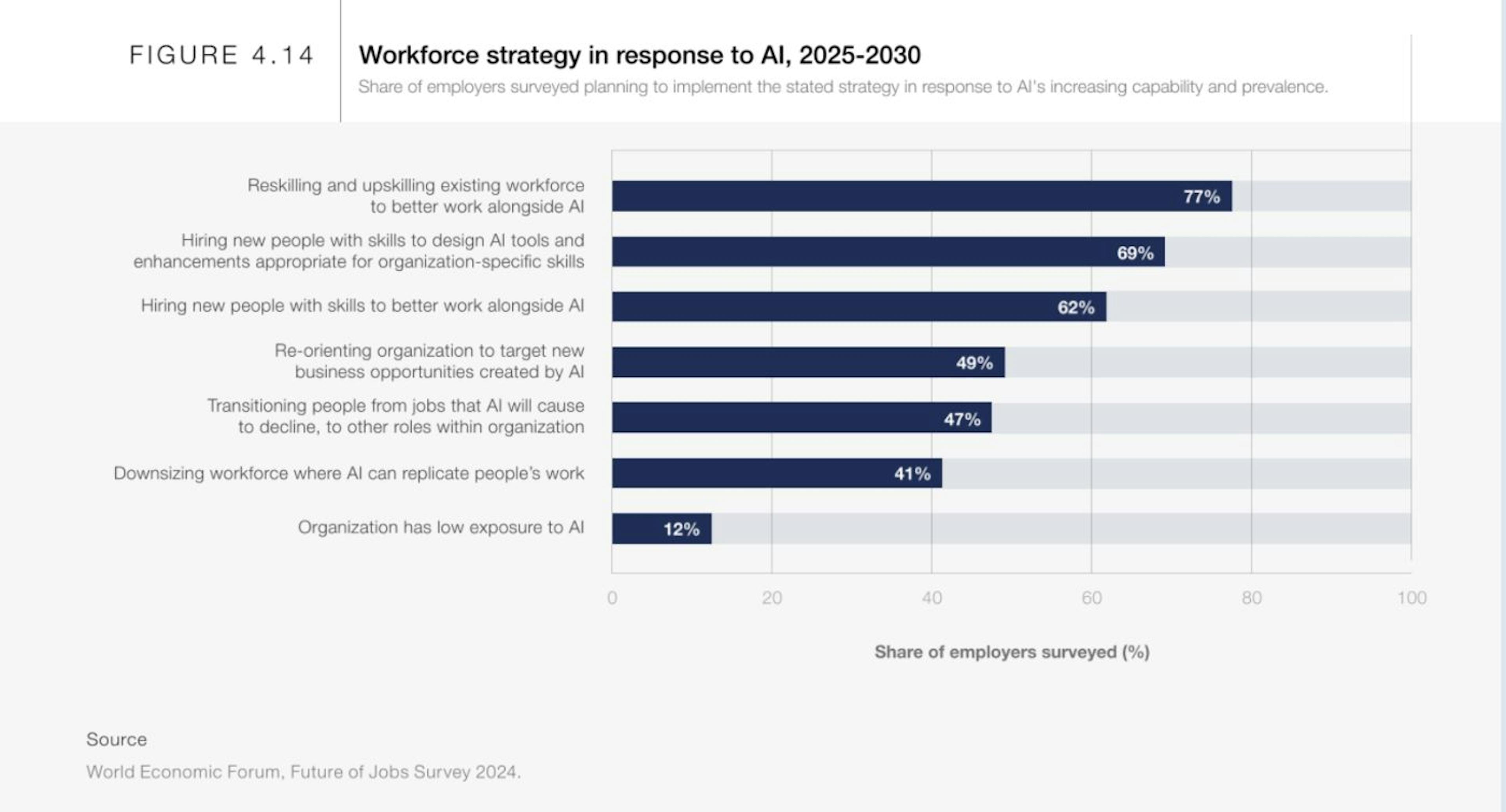 https://www.weforum.org/publications/the-future-of-jobs-report-2025/