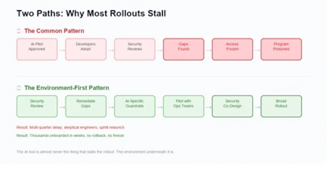 Two paths: why most rollouts stall and how the environment-first approach avoids it.
