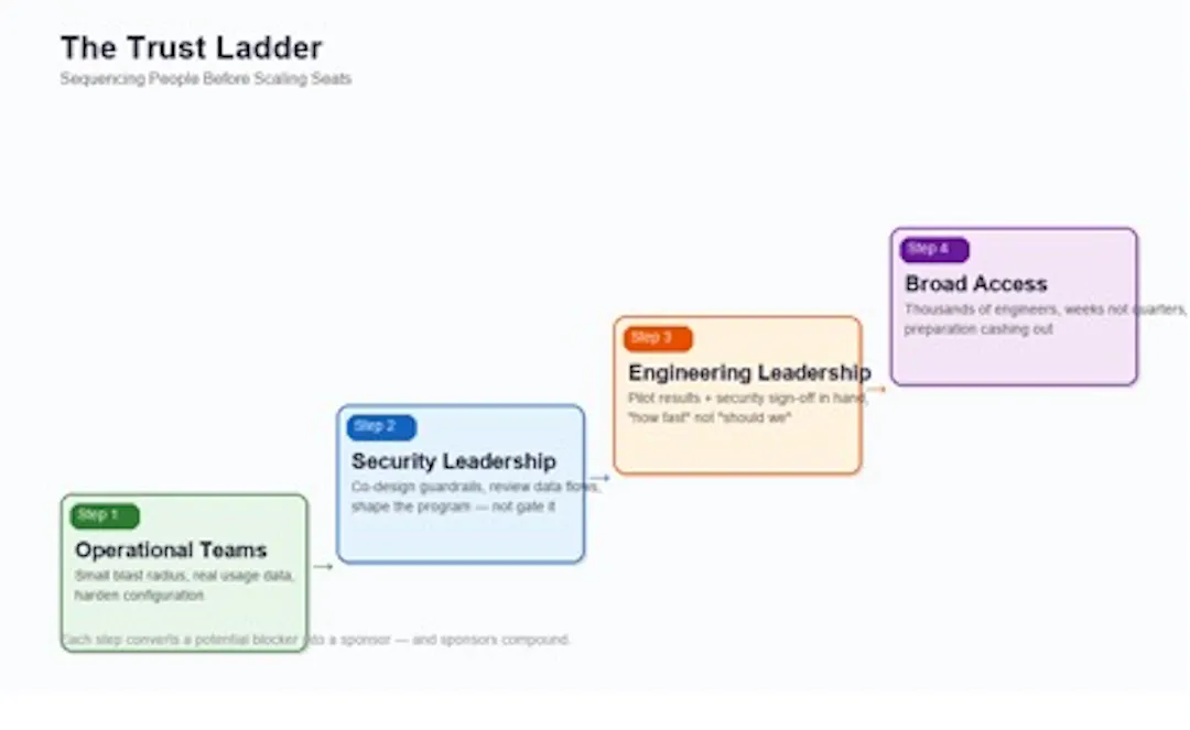The Trust Ladder: each step converts a potential blocker into a sponsor.