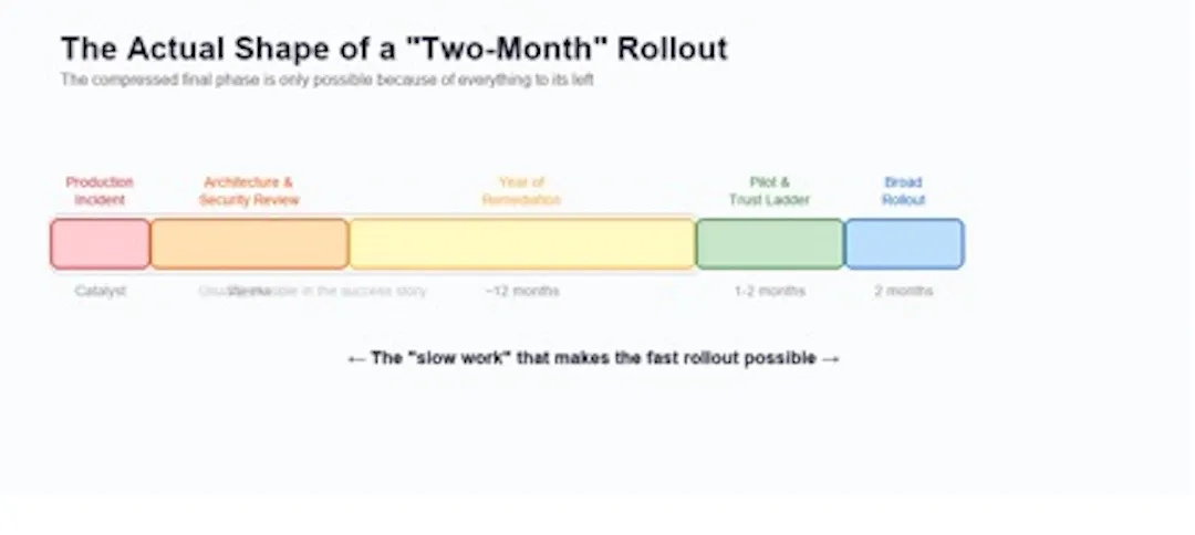 The actual shape of a "two-month" rollout. The compressed final phase is only possible because of everything to its left.