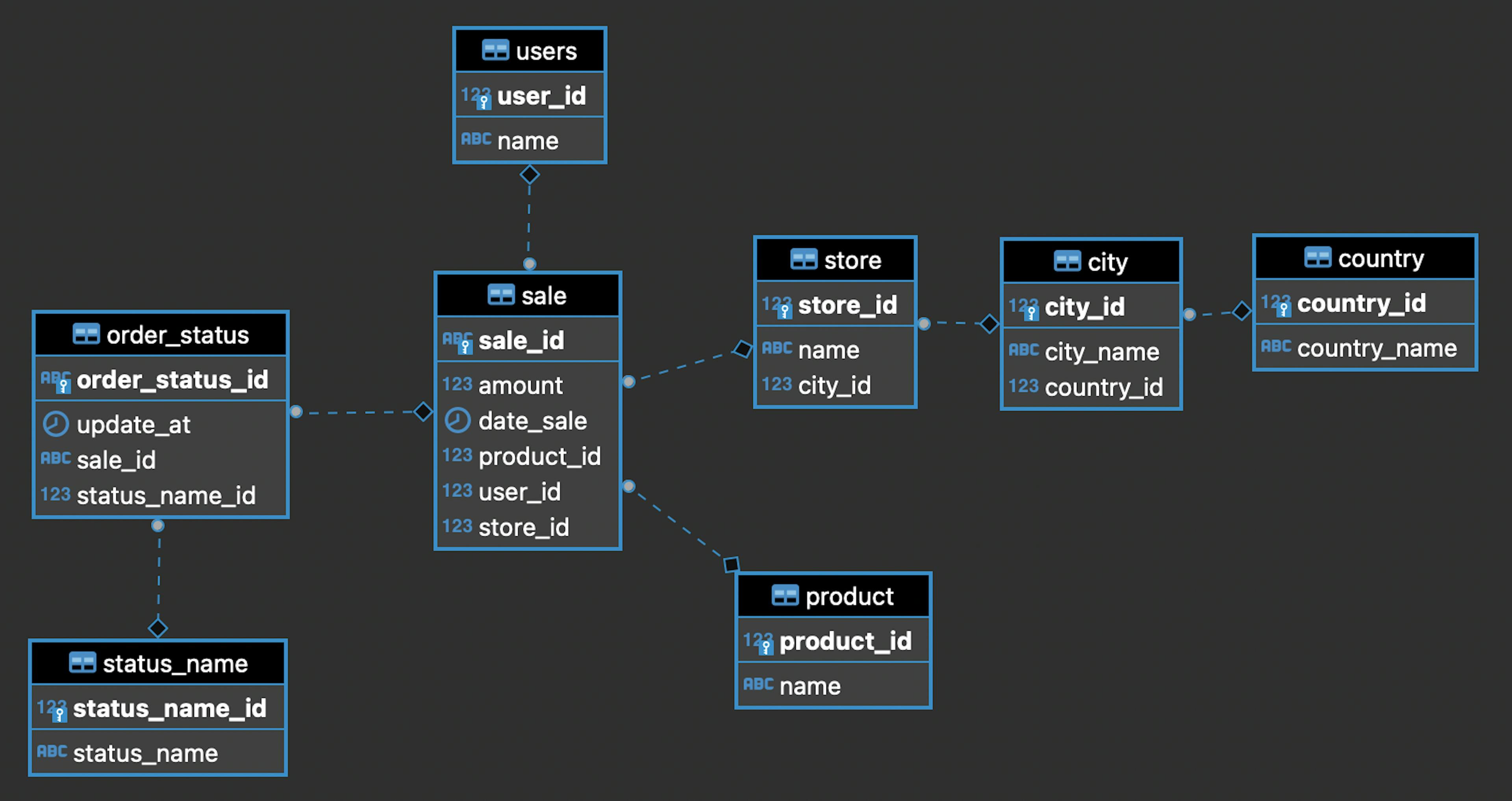 ER Diagram of DB