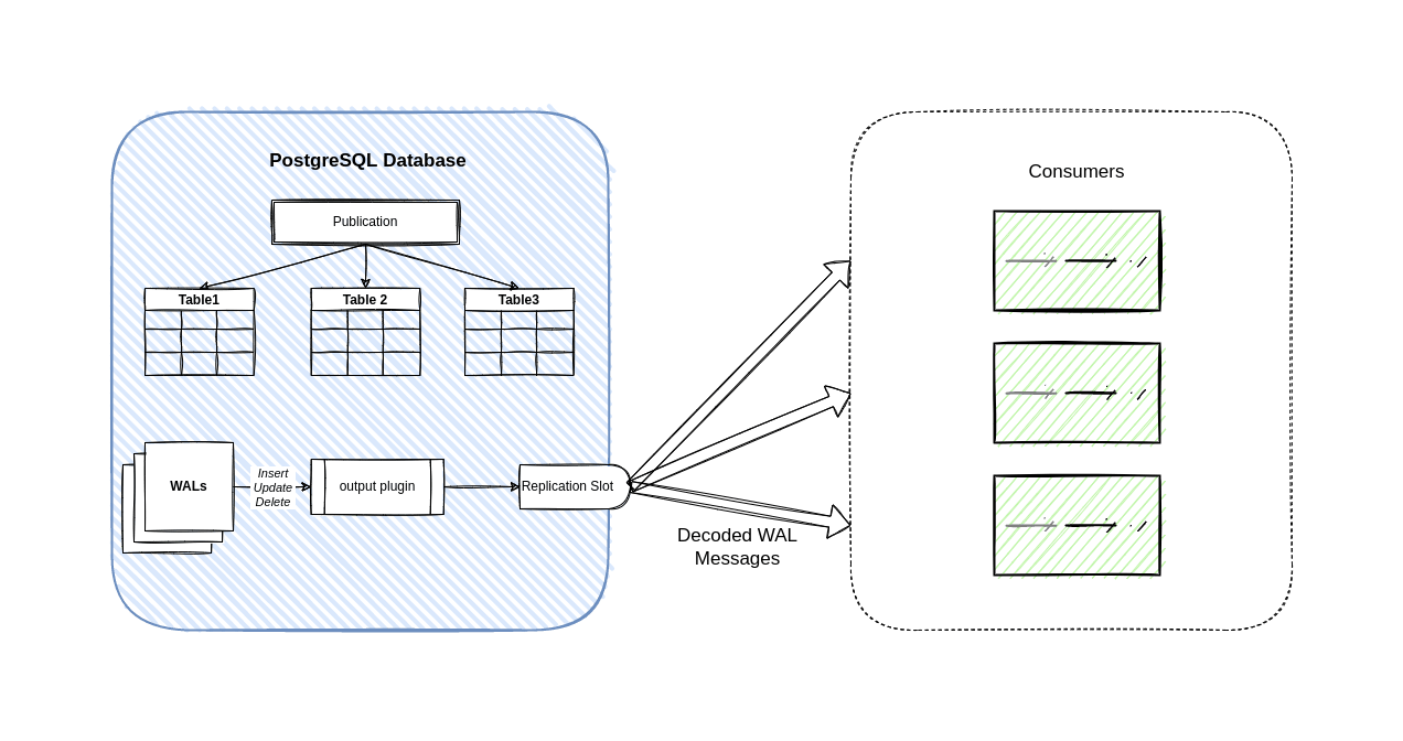 /postgresql-change-data-capture-and-golang-sample-code feature image