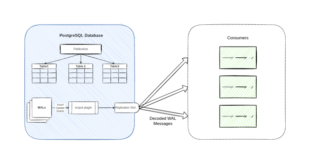/postgresql-change-data-capture-and-golang-sample-code feature image