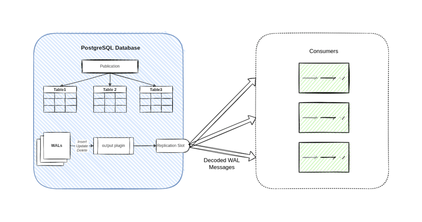 /postgresql-change-data-capture-and-golang-sample-code feature image