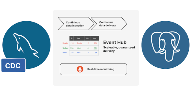 /how-to-stream-data-from-mysql-to-postgres feature image