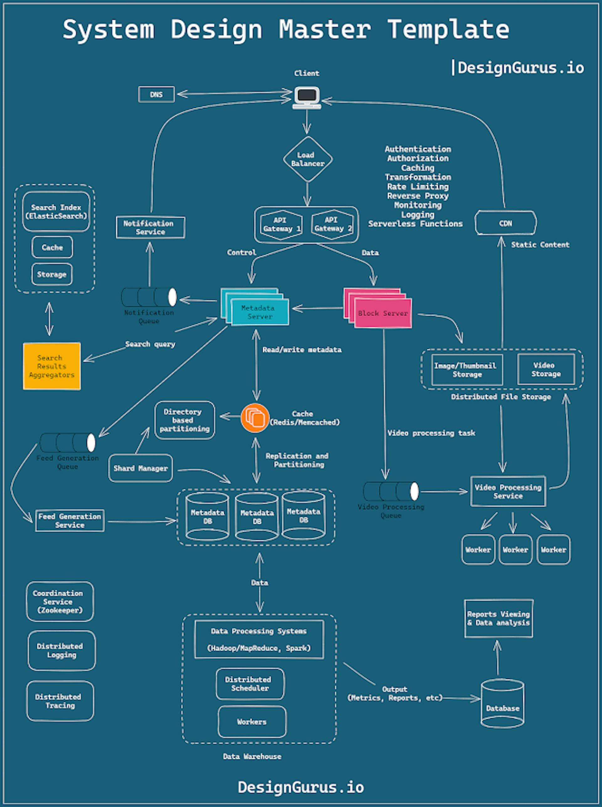 How to Crack System Design Interview