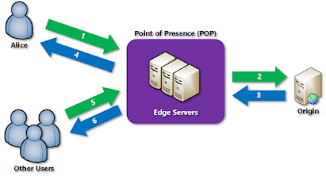 How does CDN works? System design concept