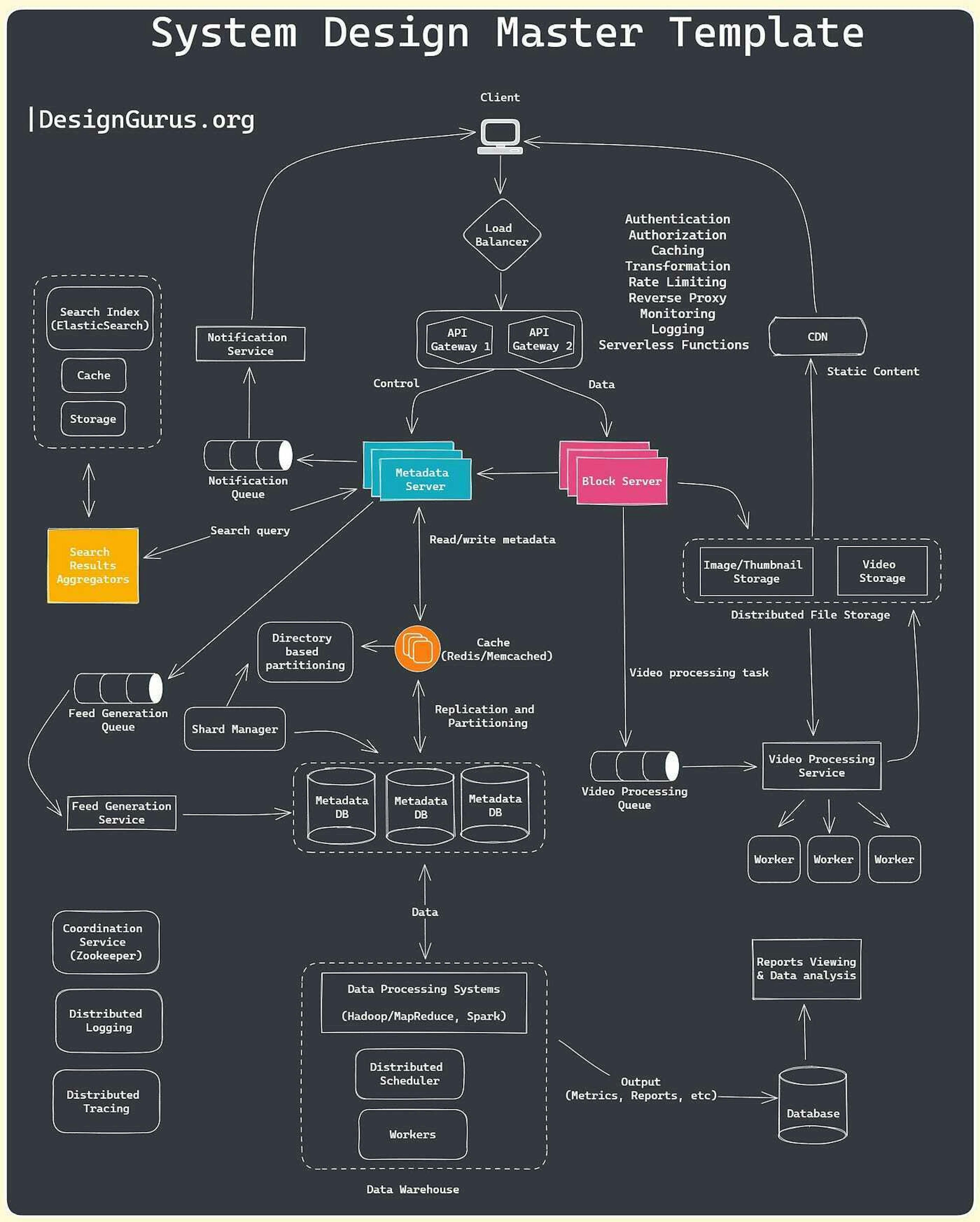 System design cheat sheet 