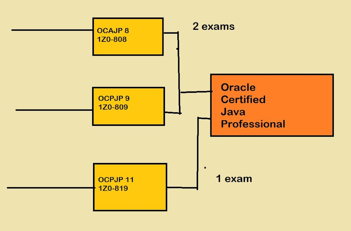 featured image - How to Pass the Oracle Certified Java Developer Certification OCP 11 Exam