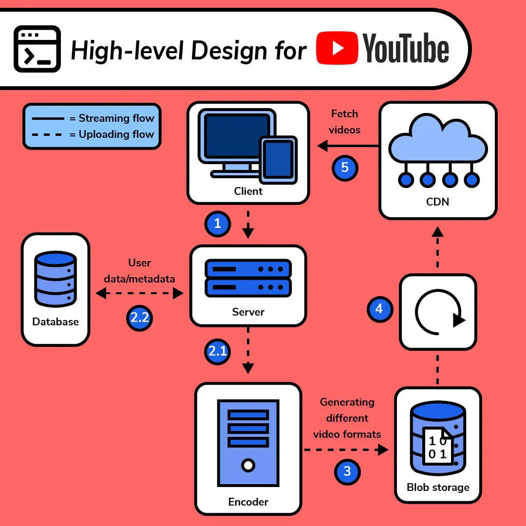 Grokking Modern System Design for Software Engineers & Managers is the ...