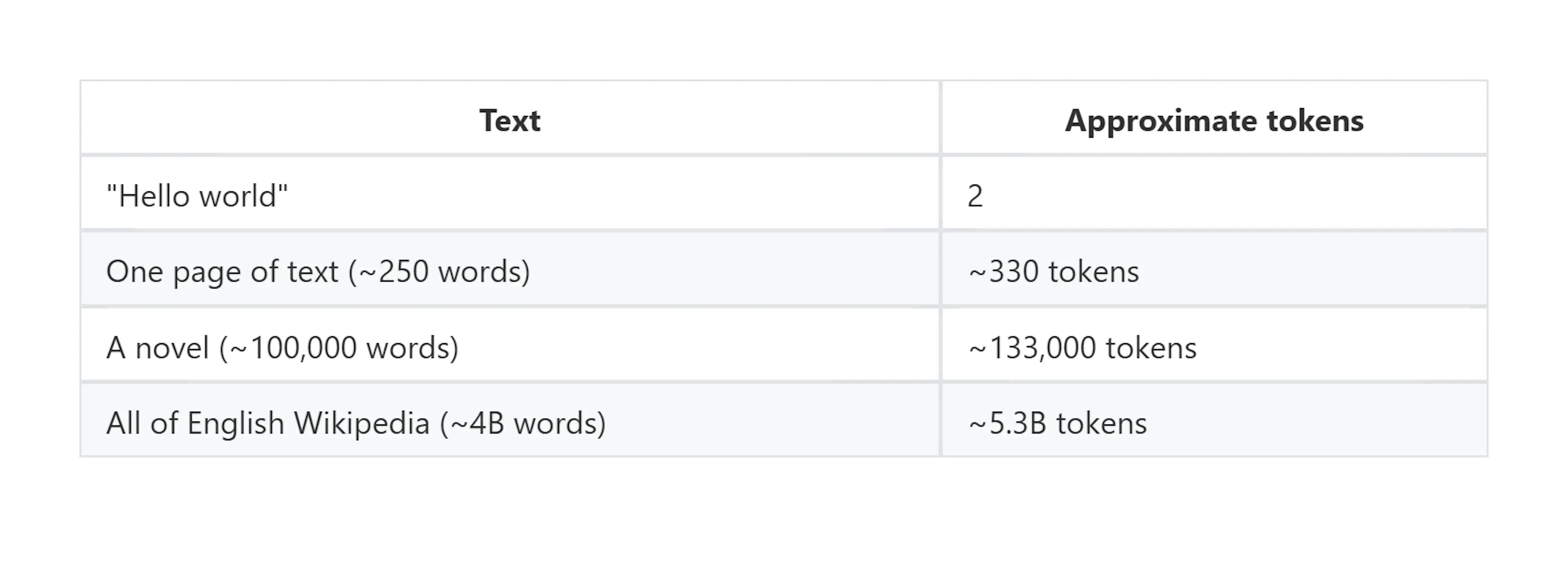 Approximate token counts for common English text lengths