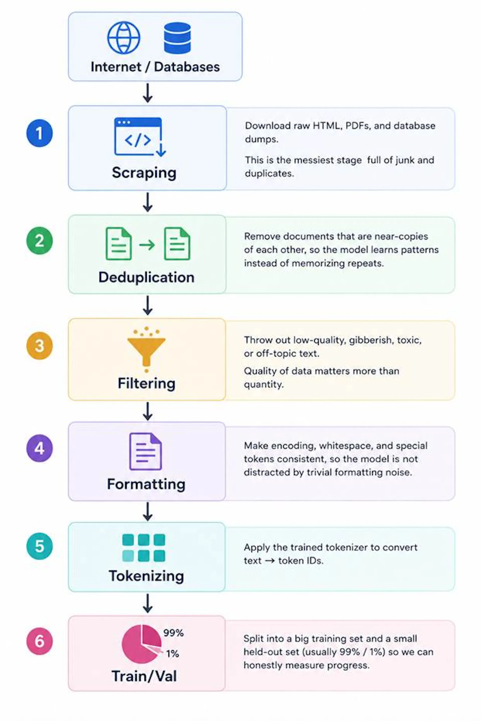 Pipeline for training an LLM