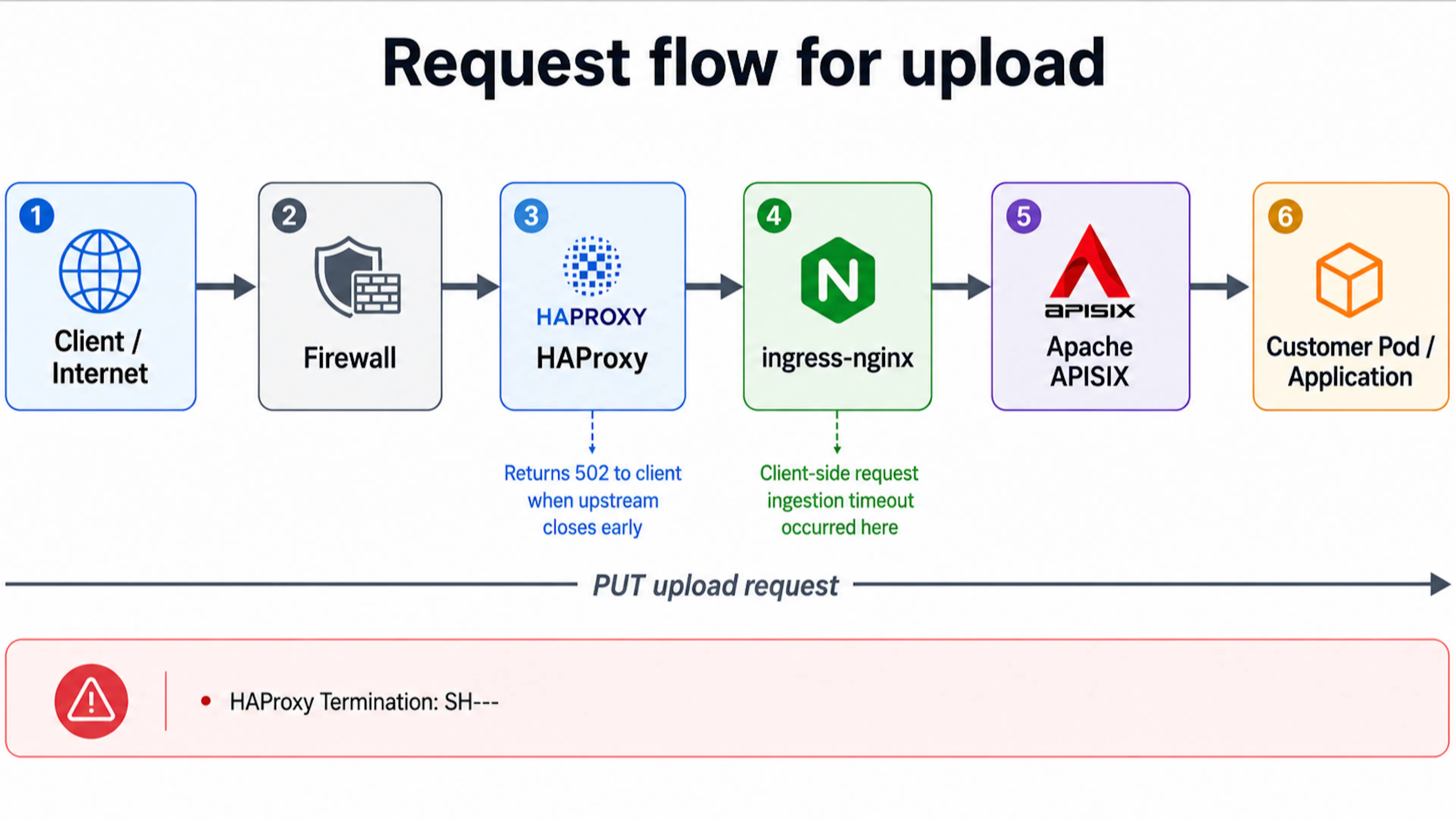featured image - Anatomy of a Silent 502: How Four HAProxy Characters Exposed a K8s Upload Failure