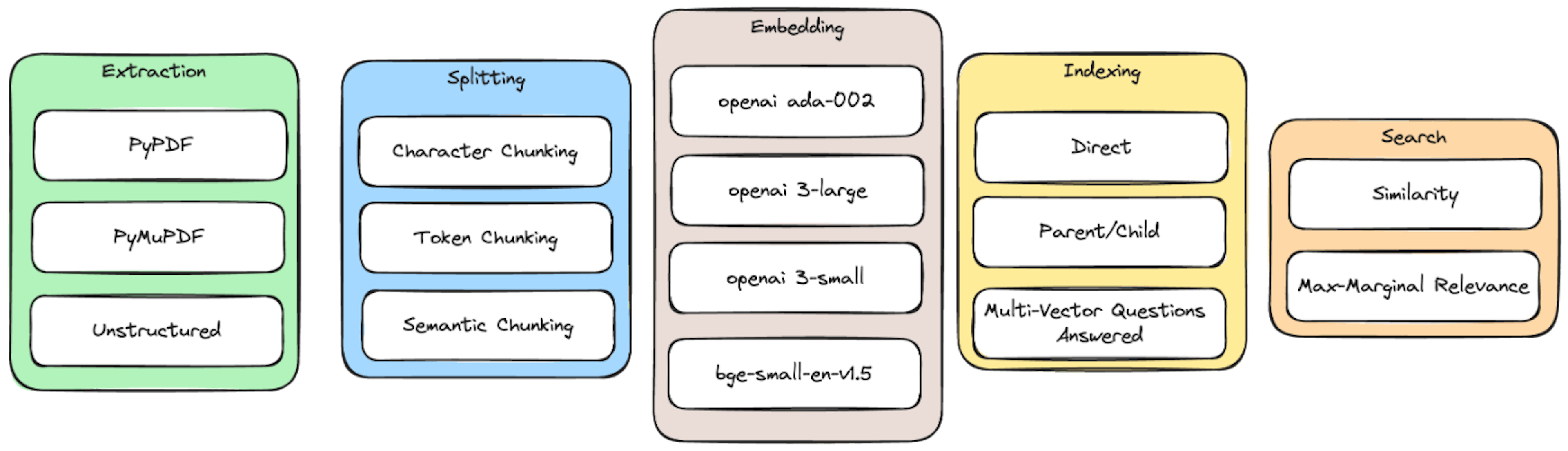 Some of the many configuration options for RAG pipelines.