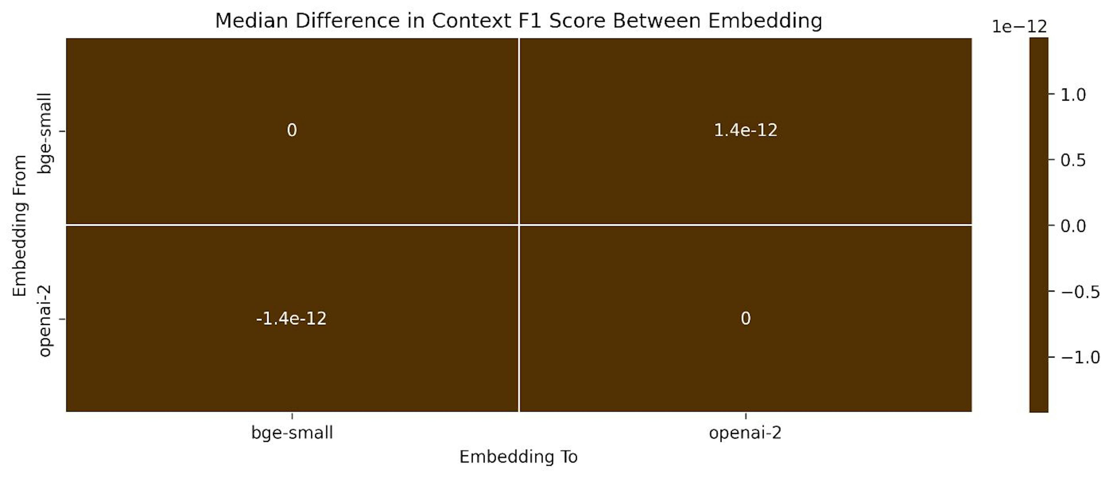 Heatmap showing median improvement of Embedding options