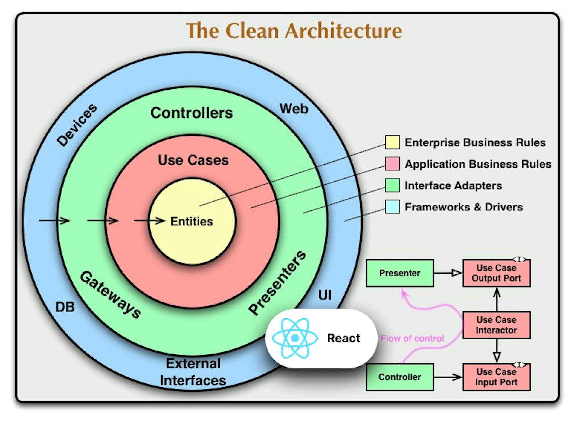 Clean architecture diagram