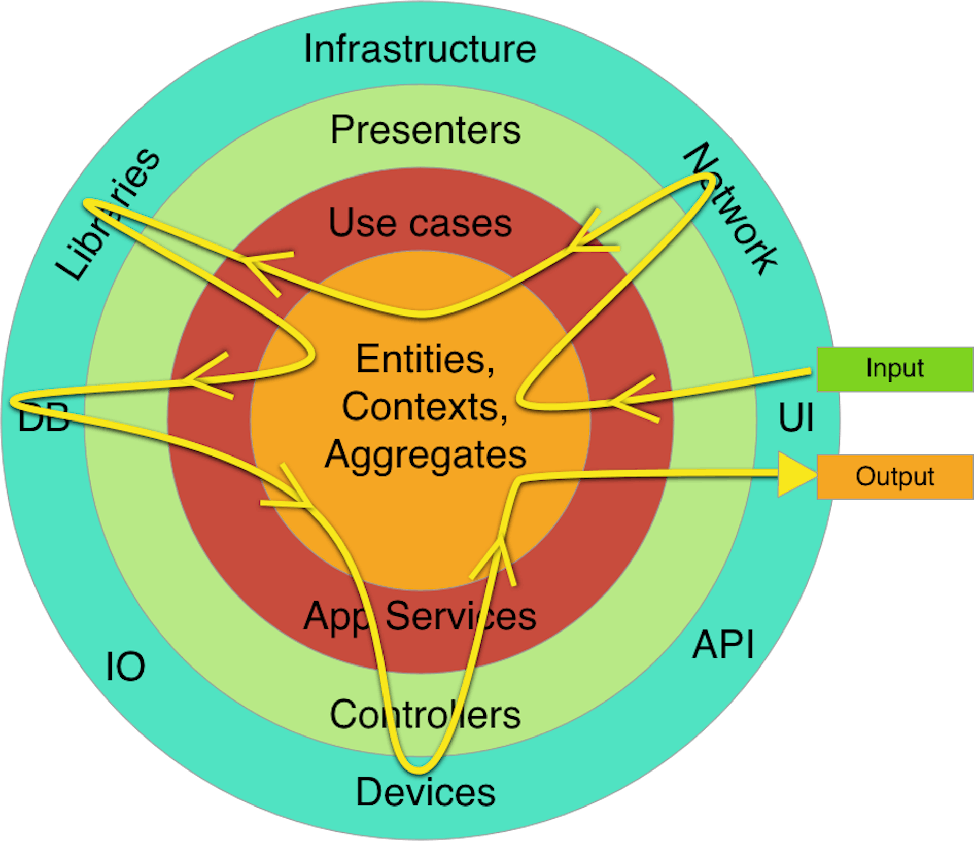 Flow of control in clean architecture