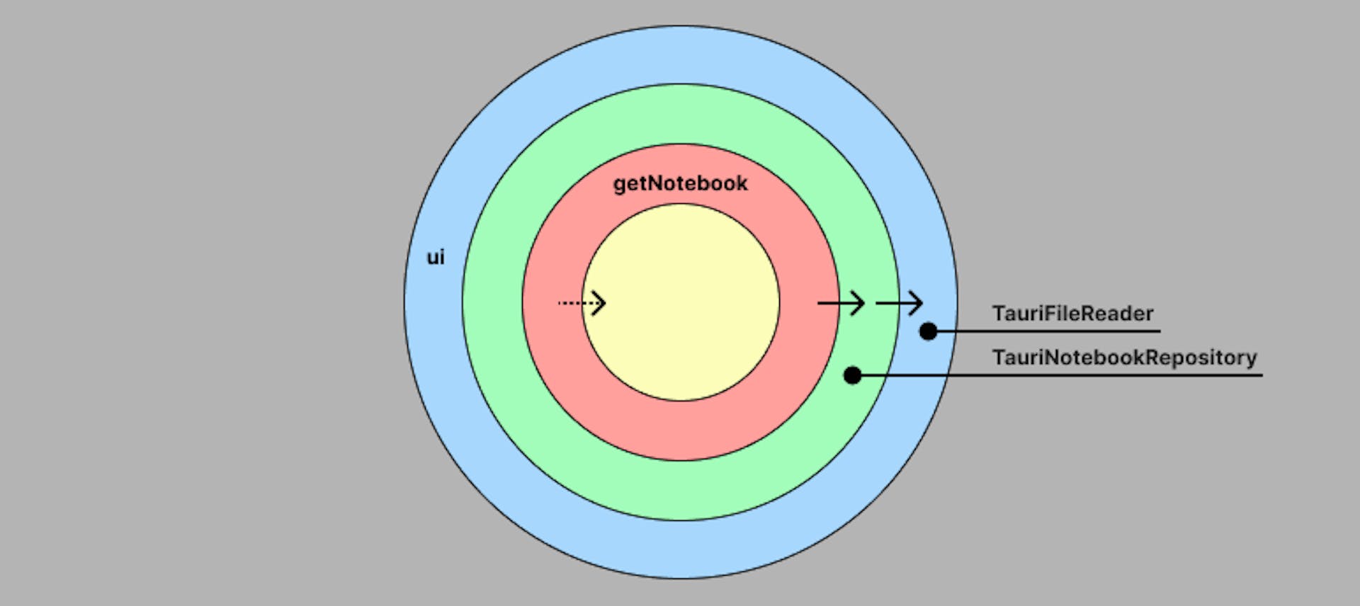 illustration of control flow, where arrows go from application layer to adapter and then to framework layer,