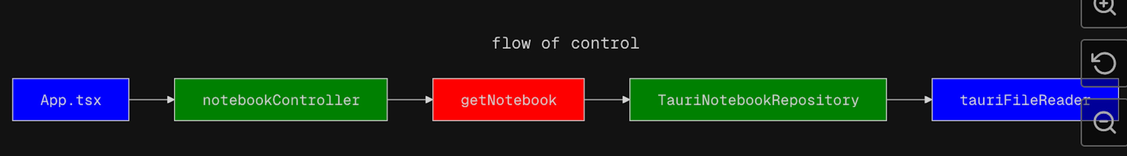 flow diagram