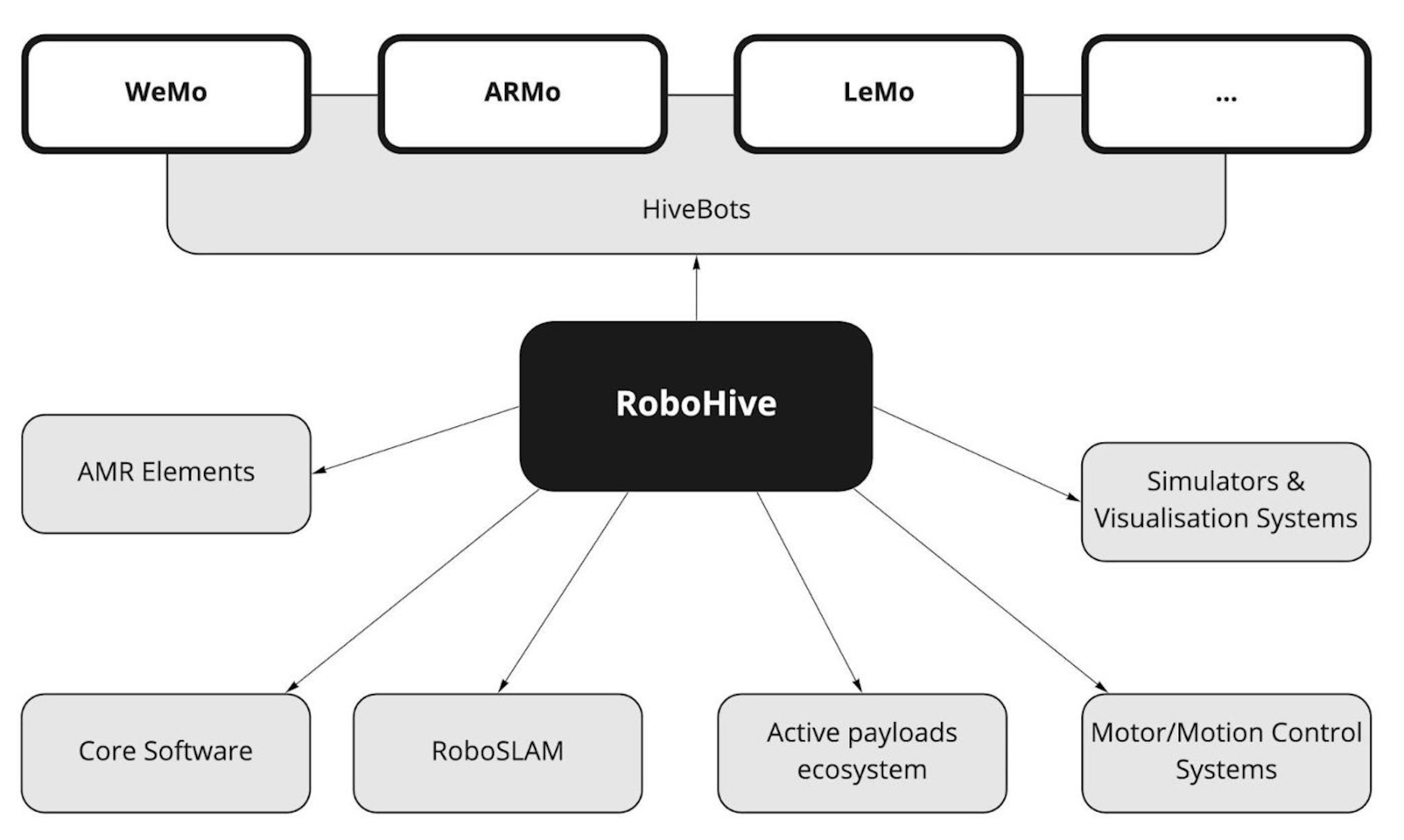 Technologies and products developed as part of the RoboHive ecosystem of mobile robots