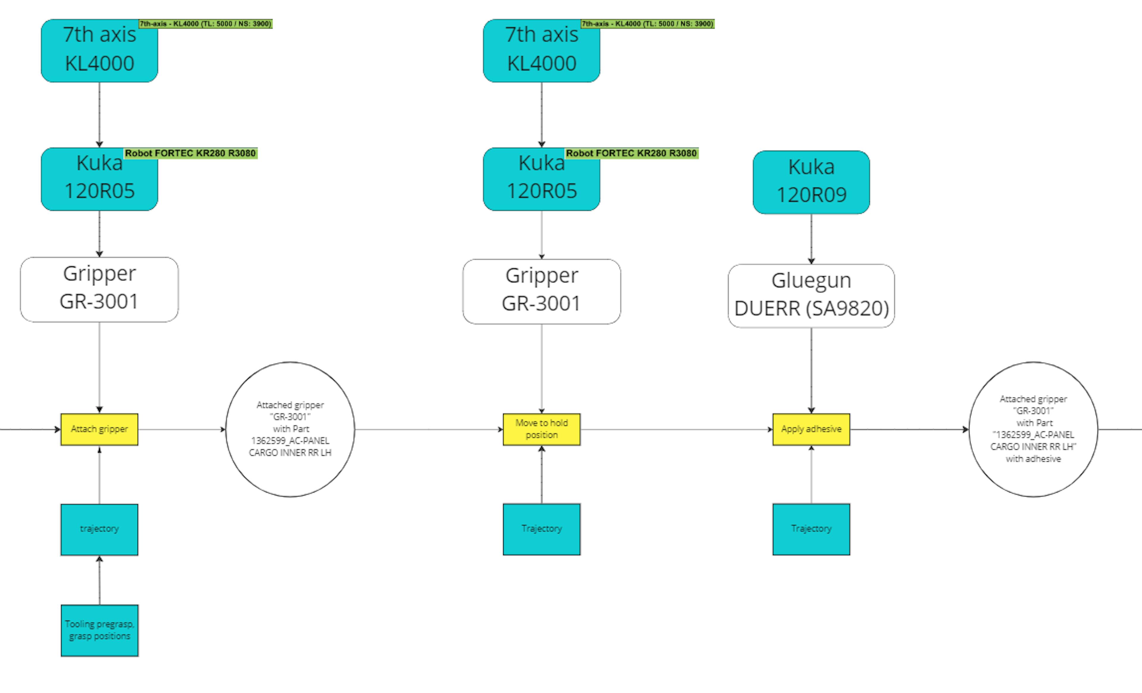 The image above shows a section of the BoP MetaGraph. Each step of the process includes information about the process type and all resources that are part of the process step. At this point, we don't have any actual process code but rather an instruction that the next software package can interpret in the generation process.