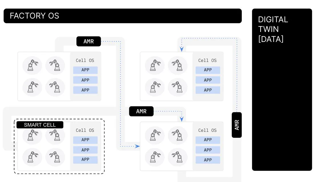 Implementation of Mobile Robots for an Autonomous Scalable Smart ...