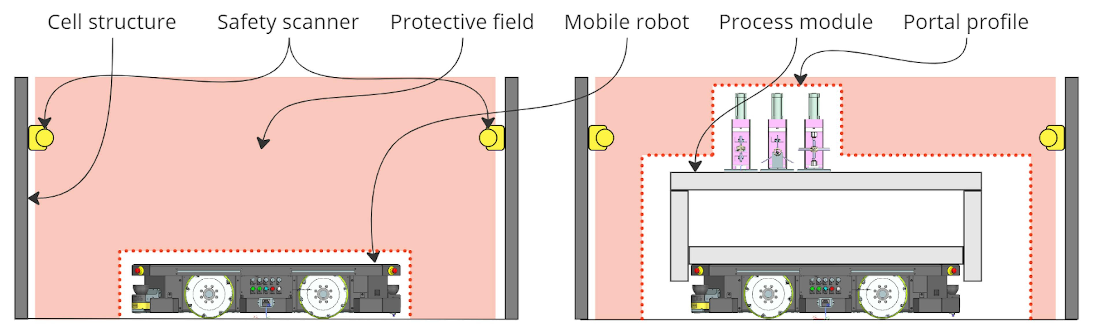 The scheme above shows different portal profiles for different objects. The profiles are communicated to the cell safety by the MES (Manufacturing Execution System) based on the type of object that is transported through the portal at the specified time in the process. 