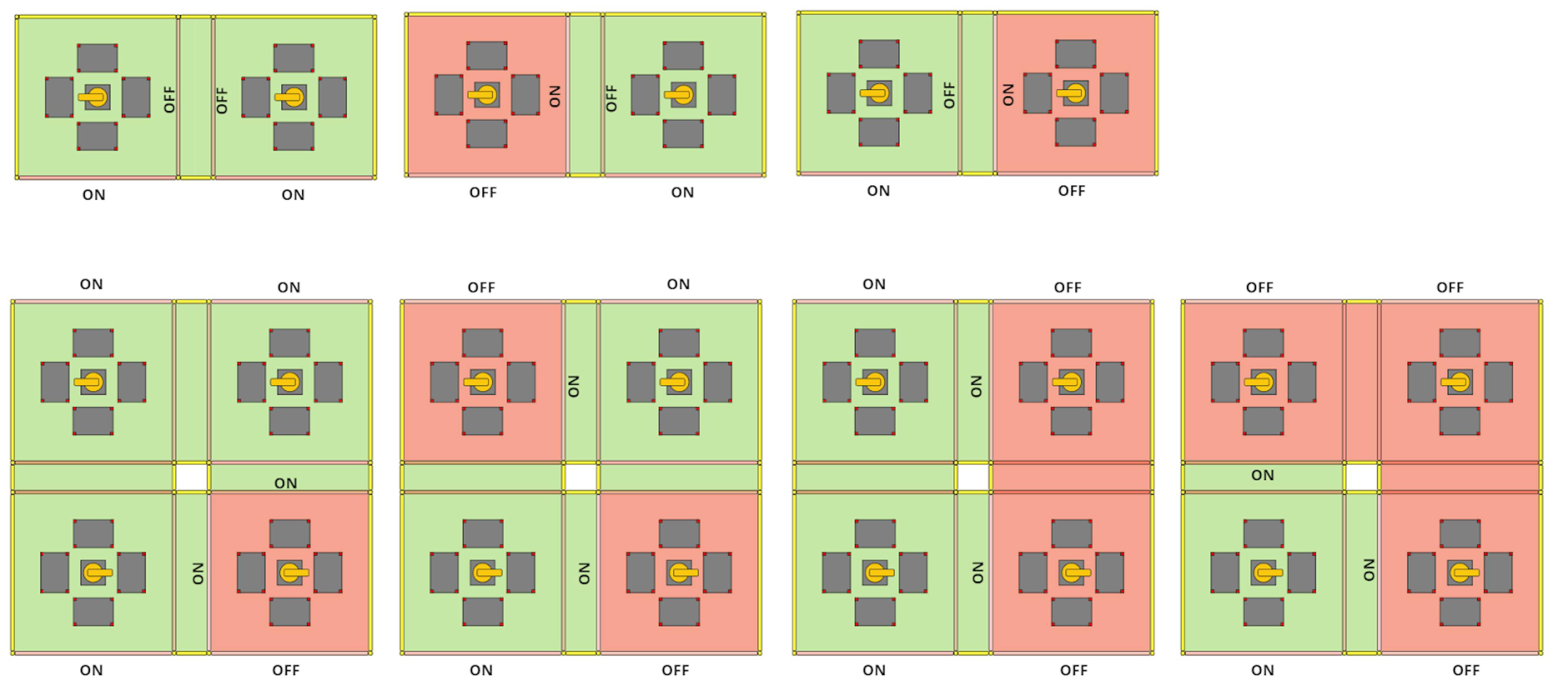 The image depicts the segregation of the clustered configuration. Each of the cells can be turned off independently of the other. The same safety system controls the cells in the cluster. The AMR traffic is not allowed through the “red” areas, which can cause some logistics inefficiency. When designing the layout, we have to consider cell failure modes. 