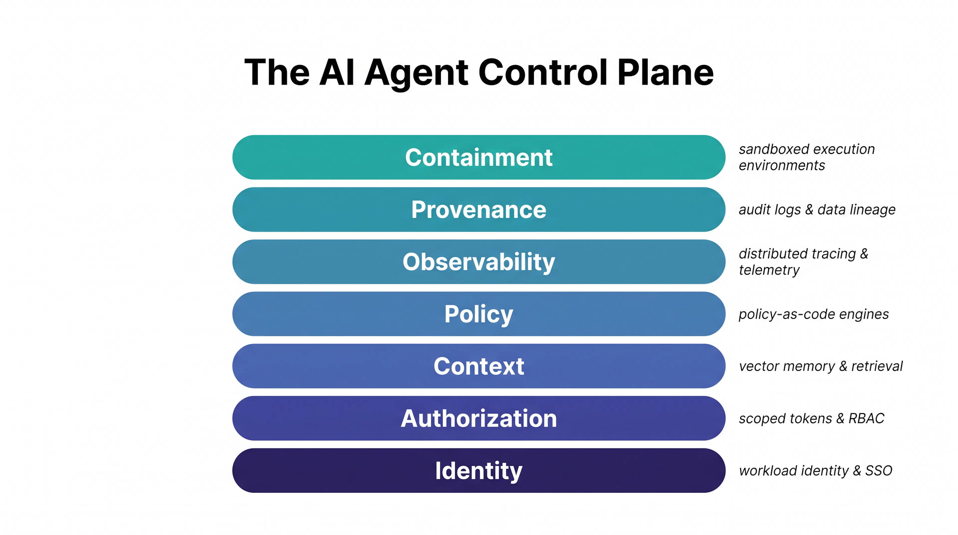 The AI Agent Control Plane