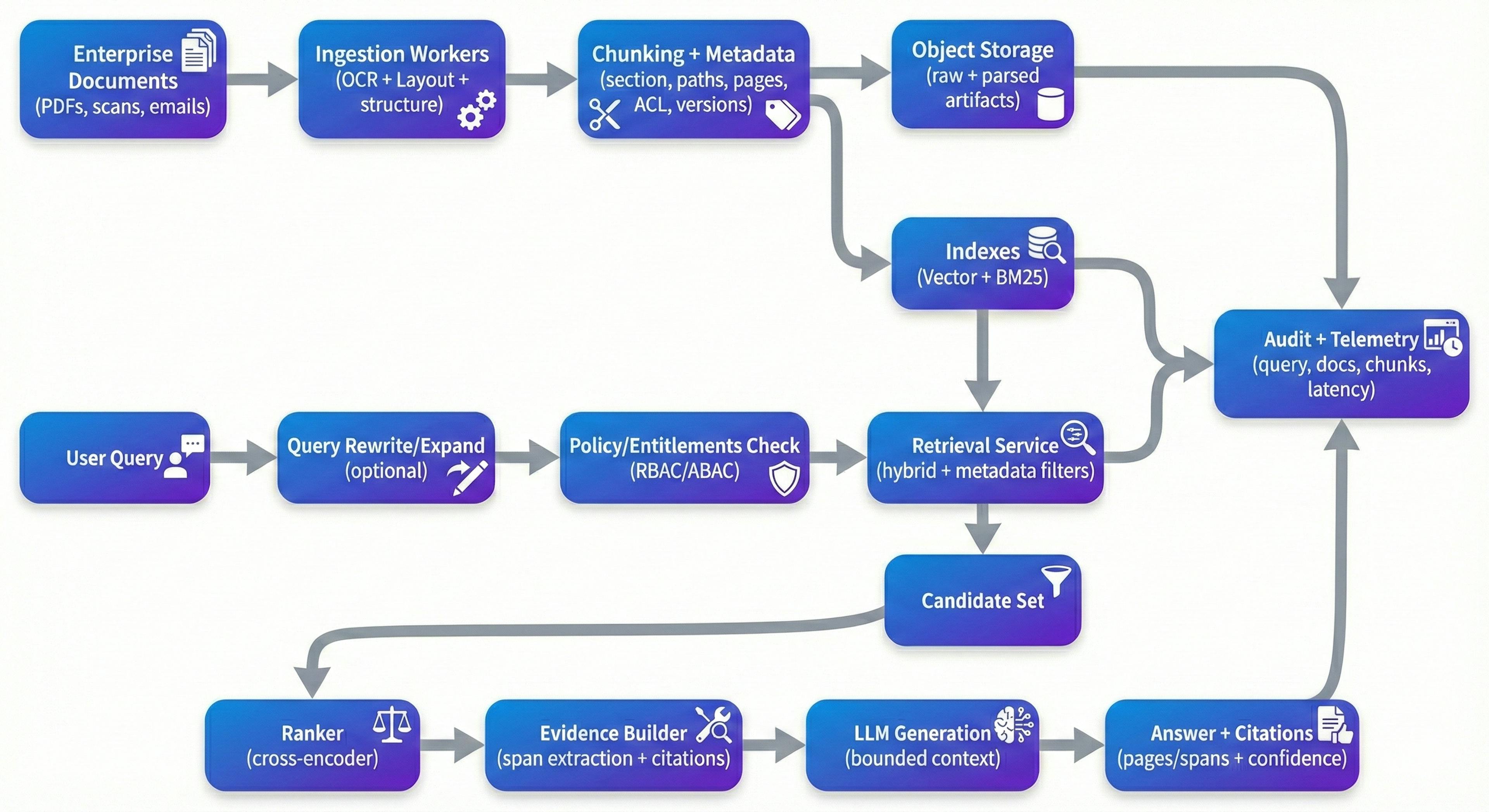 featured image - Building Production-Grade RAG Systems for Document AI: What It Actually Takes