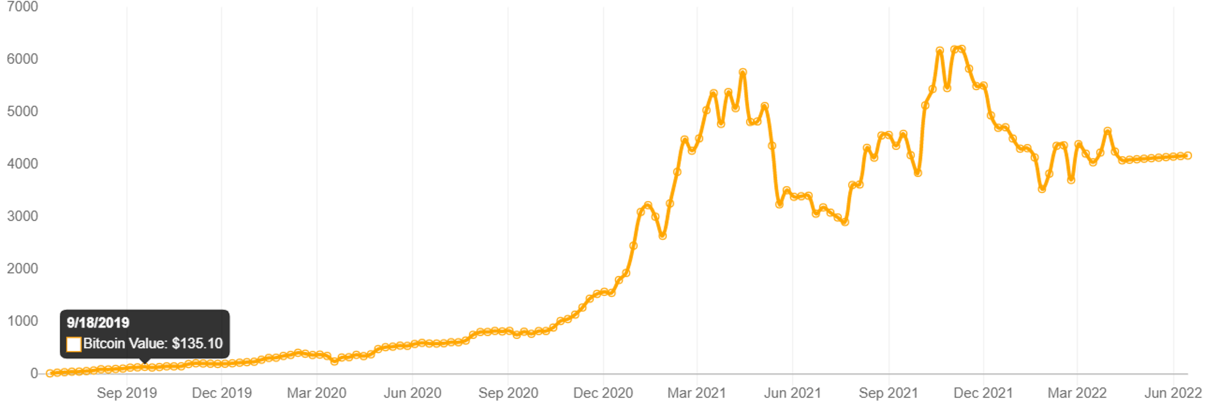 dcabtc.com btc dca chart