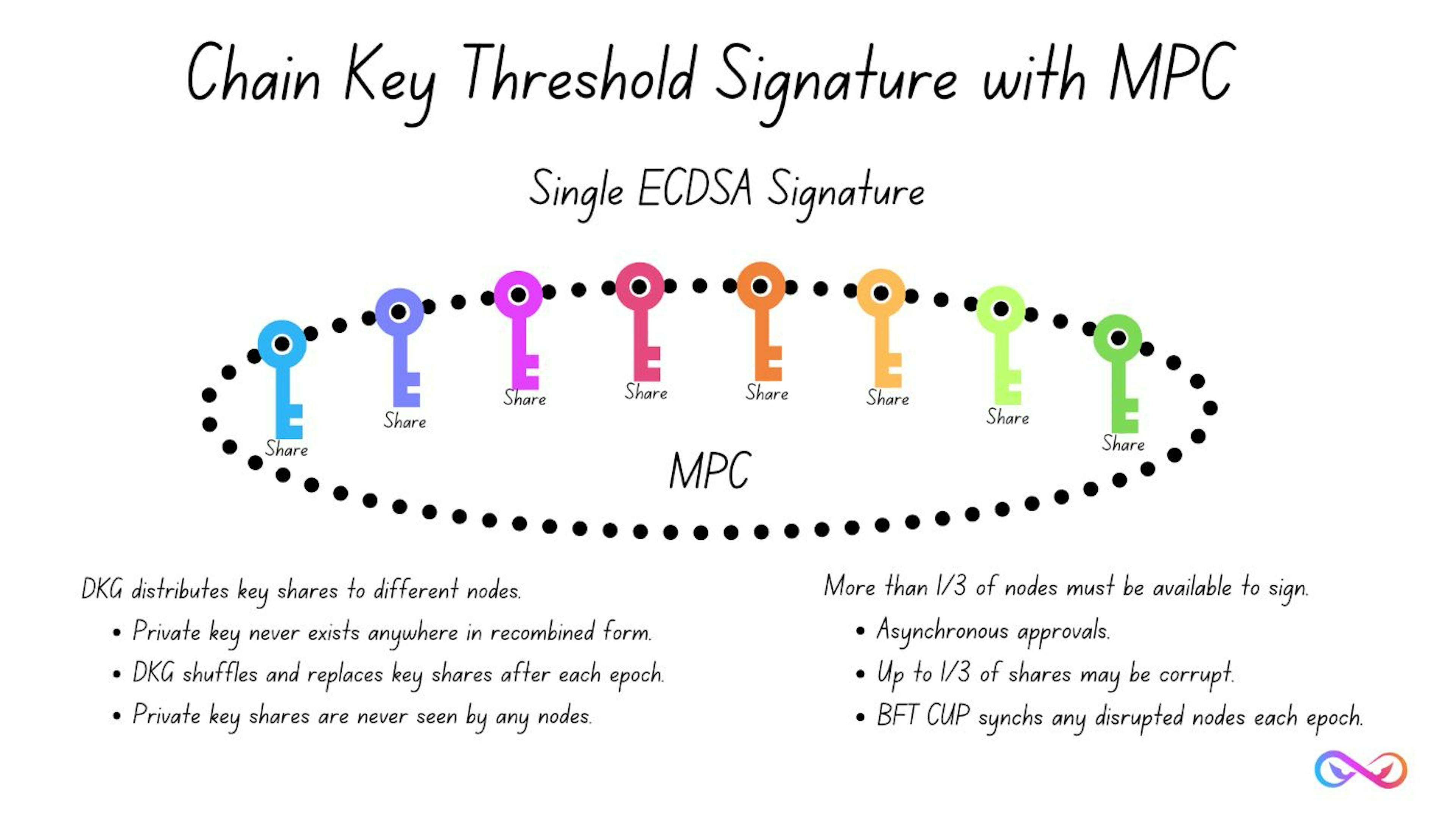 Chain Key Threshold Signature with MPC