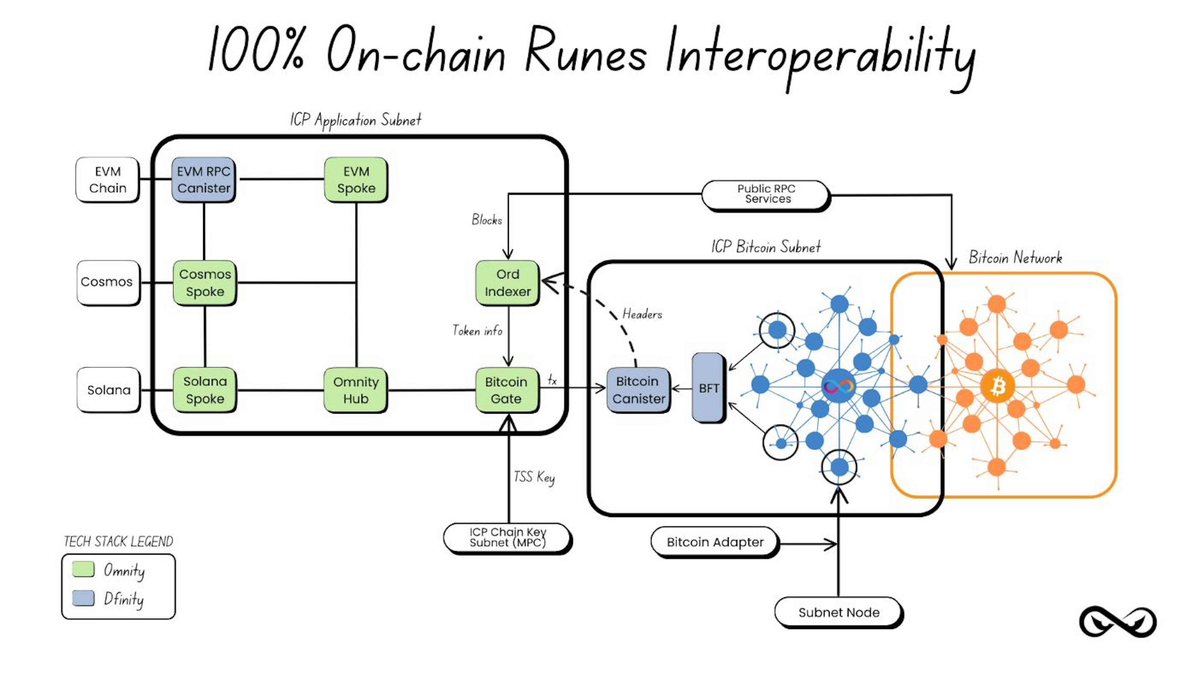 Omnity Hub | 100% On-chain Runes Interoperability