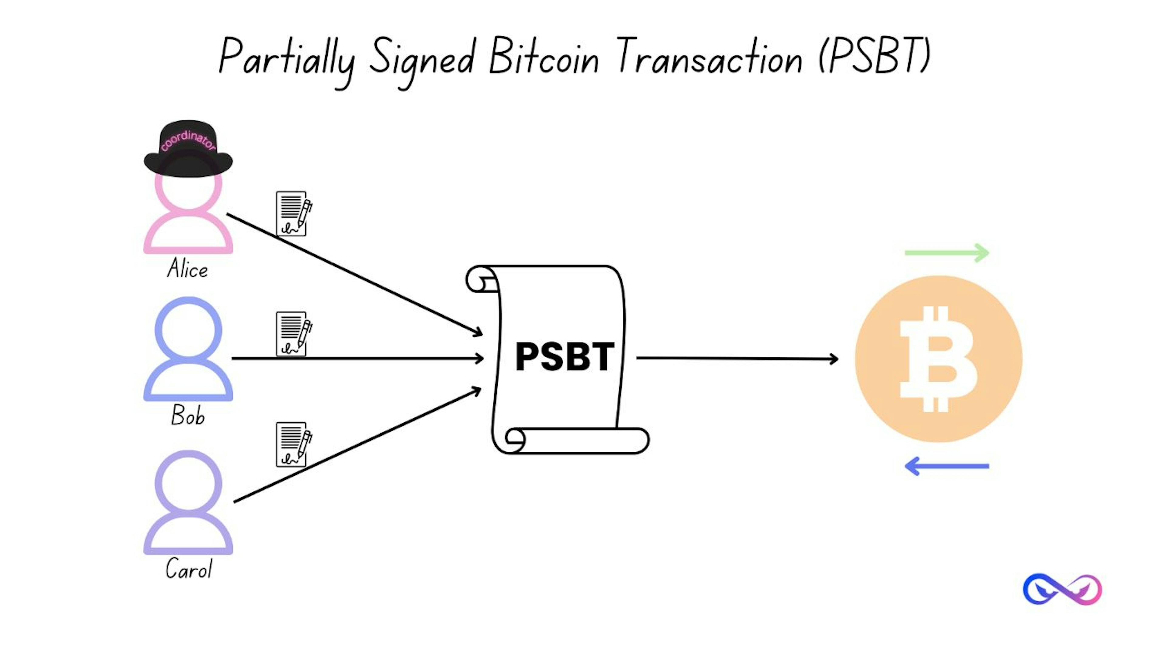 Partially Signed Bitcoin Transaction (PSBT)