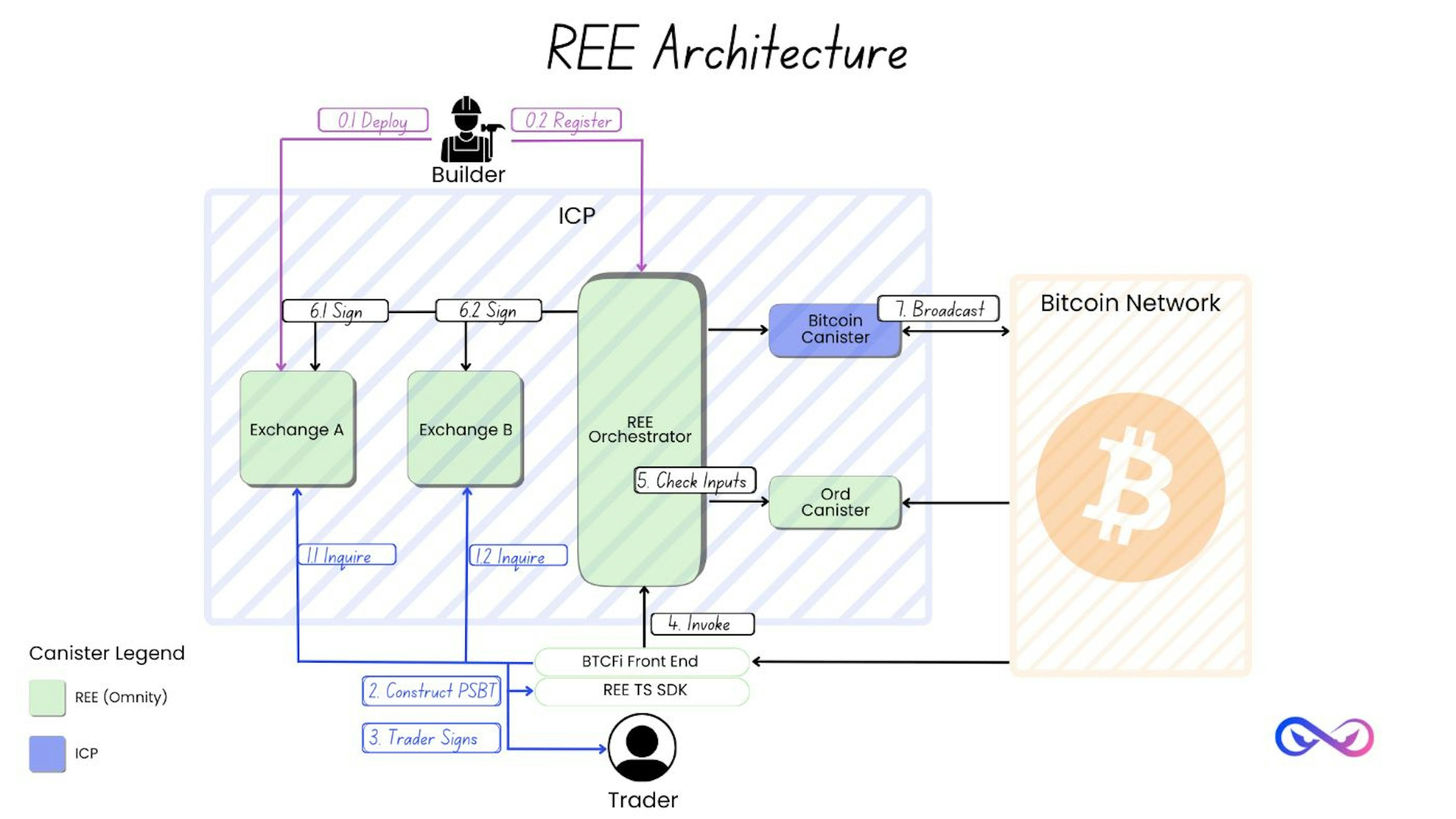 REE Architecture