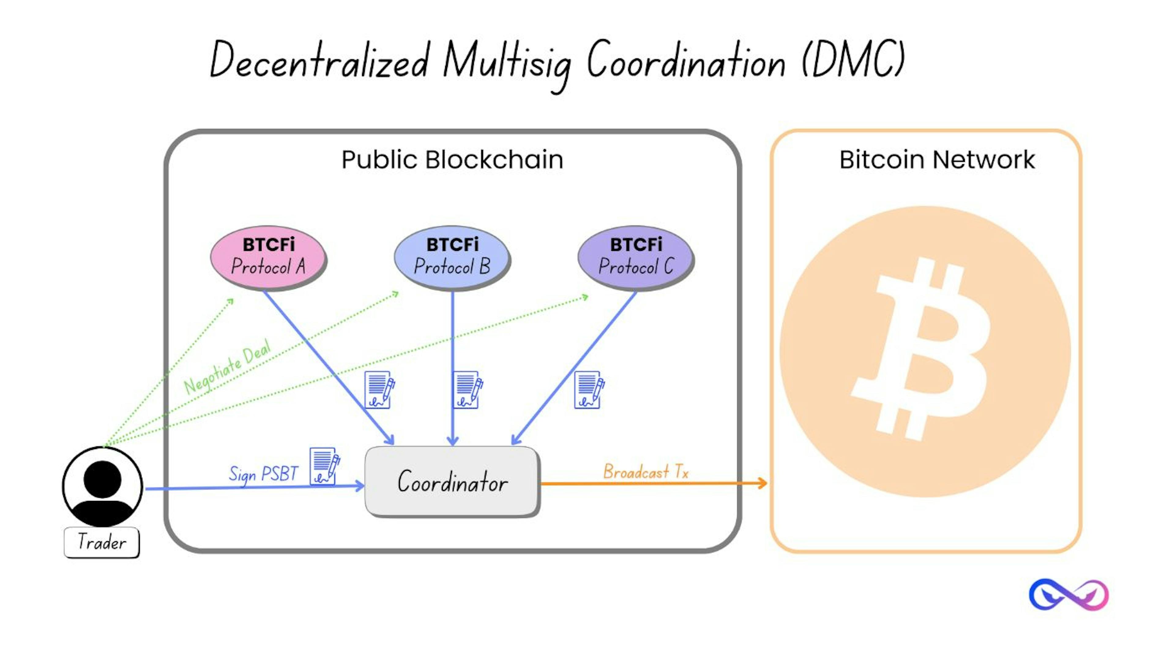 REE's Decentralized Multisig Coordination (DMC)