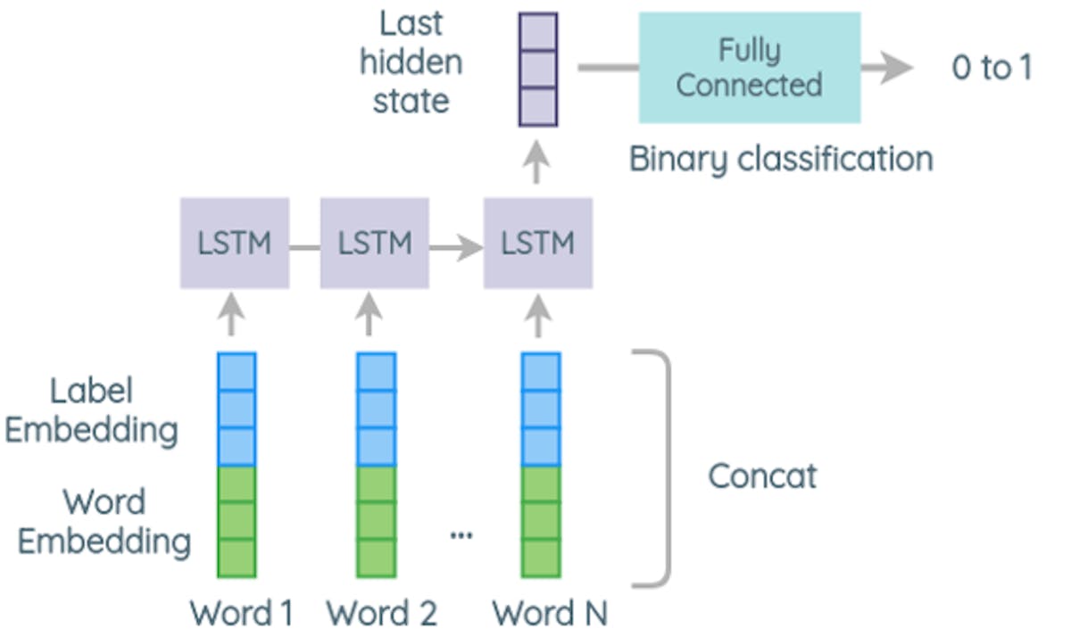 図 1 - LSTM ネットワークの概要