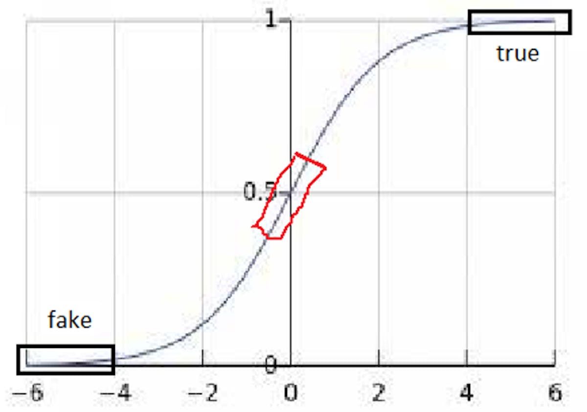 Figure 3 - an illustration of how the information is classified