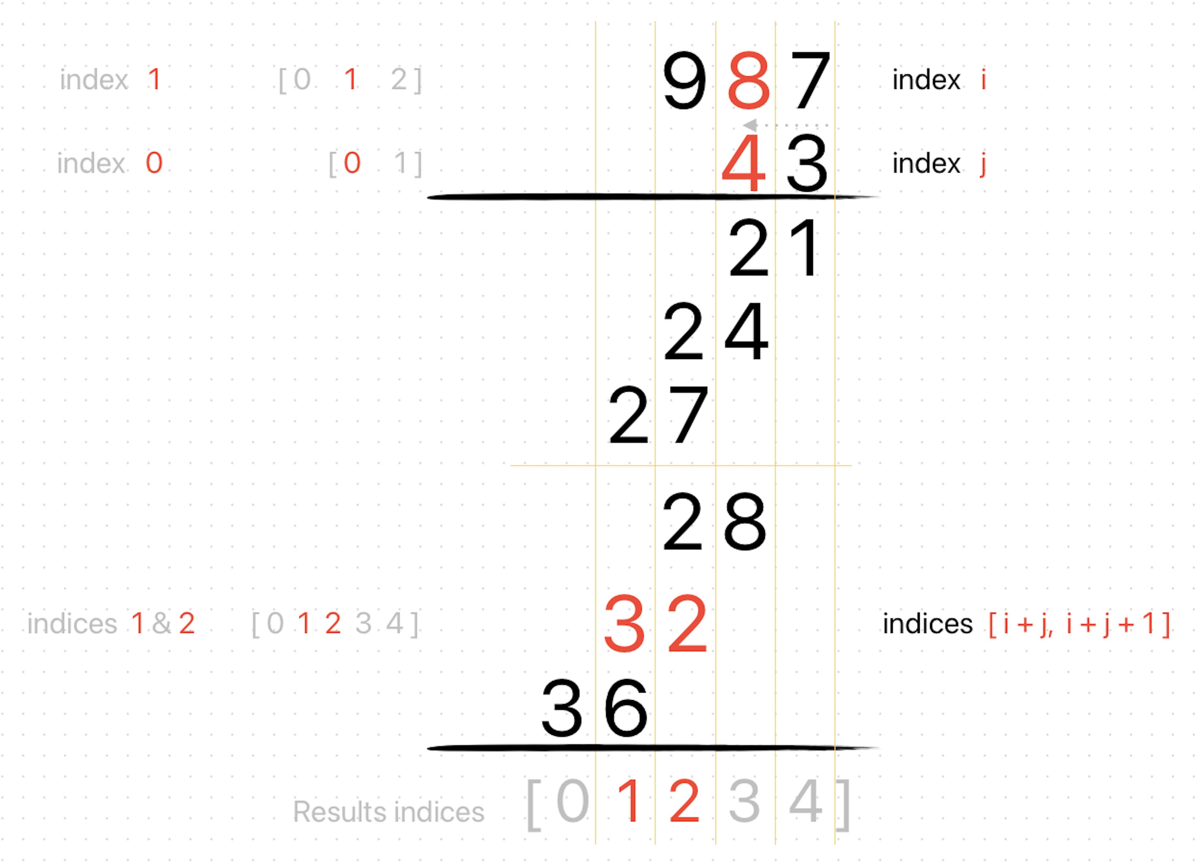 Mutiplication of digits and their indices