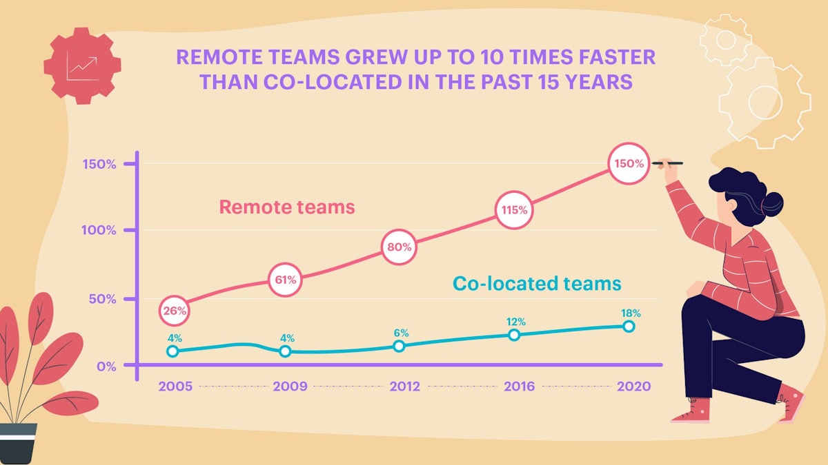 featured image - One Company’s Best Practices for Building and Managing an Effective Remote Development Team
