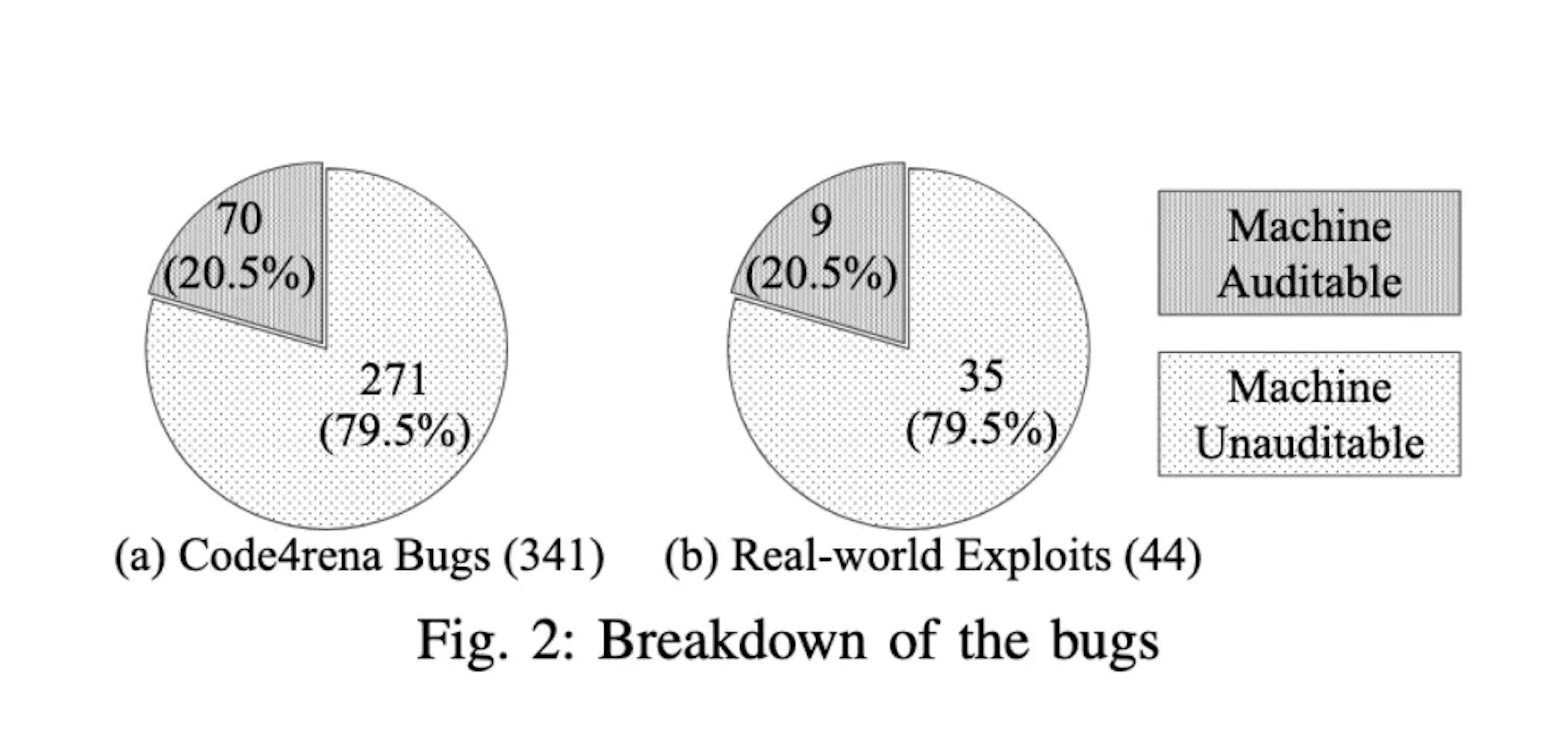 Breakdown of bugs between machine auditable and unauditable